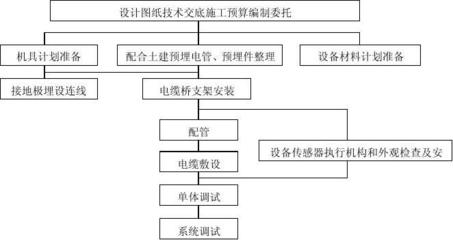 建筑智能化系統(tǒng)工程 施工組織設(shè)計(jì)與工程質(zhì)量控制的關(guān)鍵路徑